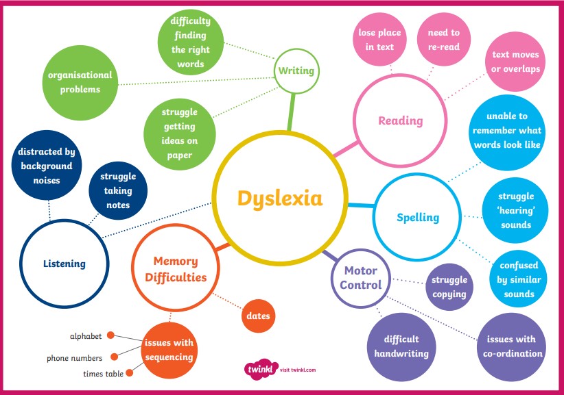 Dyslexia mind map