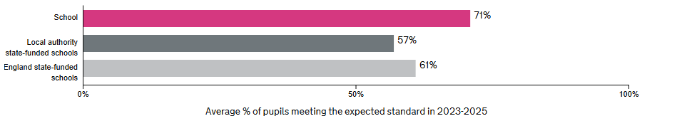 Bar chart: average percentage of pupils meeting the expected standard in 2023-2025. School 71%, local authority state-funded schools 57%, England state-funded schools 61%.